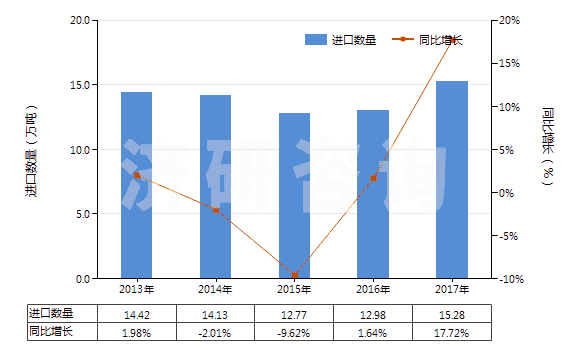 2013-2017年中國其他初級形狀的聚對苯二甲酸丁二酯(HS39079910)進(jìn)口量及增速統(tǒng)計 2013-2017年中國其他初級形狀的聚對苯二甲酸丁二酯(HS39079910)進(jìn)口量及增速統(tǒng)計